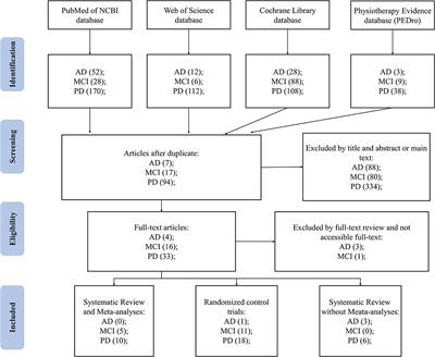 Dance movement therapy for neurodegenerative diseases: A systematic review